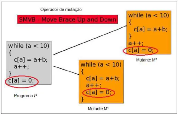 Figura 2 – Programa original P e Mutantes M 1 e M 2 gerados pelo uso do operador SMVB.