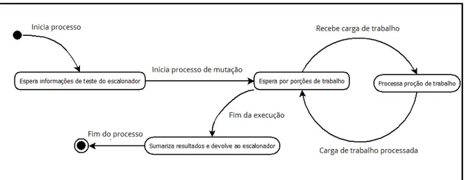 Figura 10 – Diagrama de máquina de estados - Comportamento dos executores
