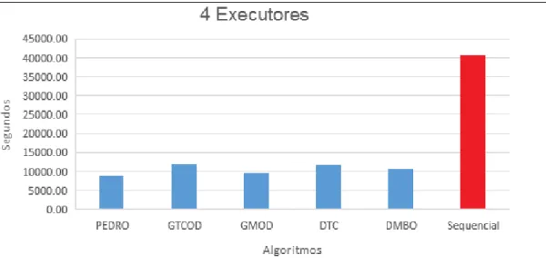 Figura 11 – Comparativo da média do tempo de execução de 4 executores em relação à execução sequencial do Teste de Mutação.