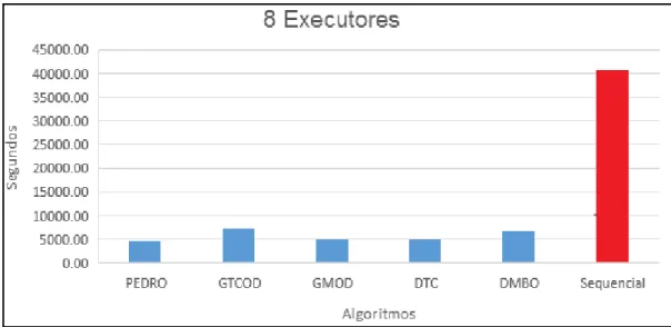 Tabela 2 – Média do tempo de execução para o experimento completo utilizando 4 executores.