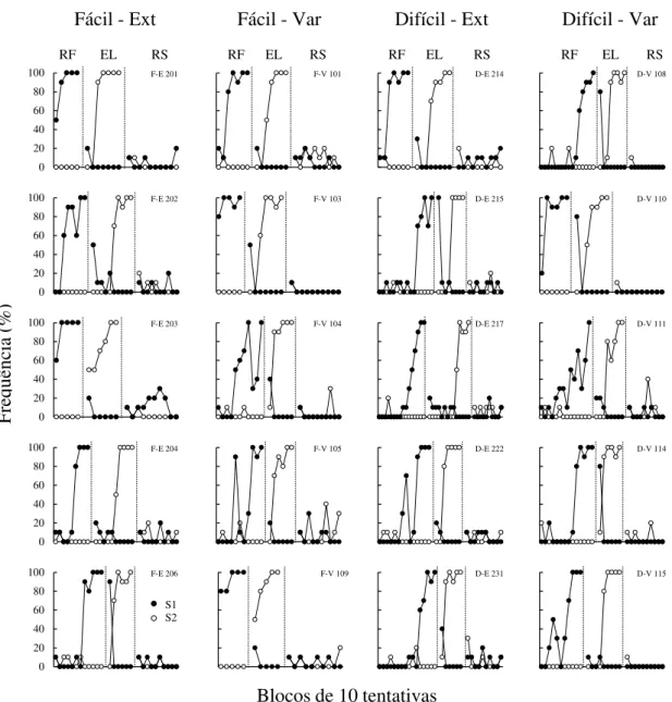 Figura  3.  Porcentagem  de  ocorrência  da  S1  (círculos  cheios)  e  da  S2  (círculos  vazios),  em  blocos  de  10  tentativas,  durante  as  fases  de  Reforçamento  (RF),  Eliminação  (EL)  e  Ressurgência  (RS),  para  cada  participante  de  cada 