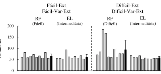 Figura 7. Número de tentativas para atingir o critério de aprendizagem da  S1  (Fácil  ou  Difícil),  na  Fase  de  Reforçamento  (RF),  e  da  S2  (Intermediária),  na  Fase  de  Eliminação  (EL),  para  cada  participante  do  Experimento 2 (as barras ci