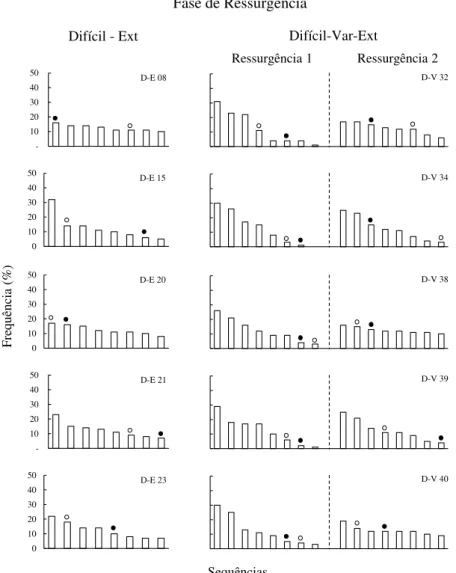 Figura  9b.  Distribuição  da  frequência  de  todas  as  sequências emitidas durante a Fase de Ressurgência, para  cada participante dos grupos Difícil-Ext e Difícil-Var-Ext  do  Experimento  2