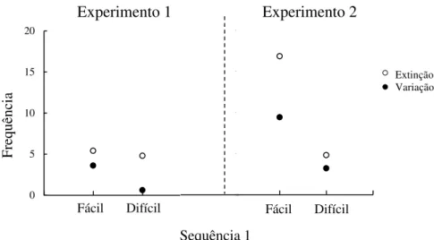 Figura  10.  Frequência  média  da  S1  quando  a  extinção  (círculos  vazios)  e  a  variação  (círculos  cheios)  estavam  em  vigor  na  Fase  de  Ressurgência  do  Experimento  1  (painel à esquerda) e do Experimento 2 (painel à direita)