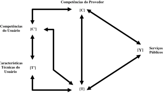 Figura  1.  O  Serviço  como  um  Vetor  de  Características  e  Habilidades.  Adaptado  de  Djellal,  F
