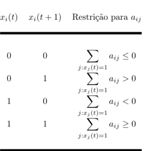Tabela 3.2: Restrições de transição de estados