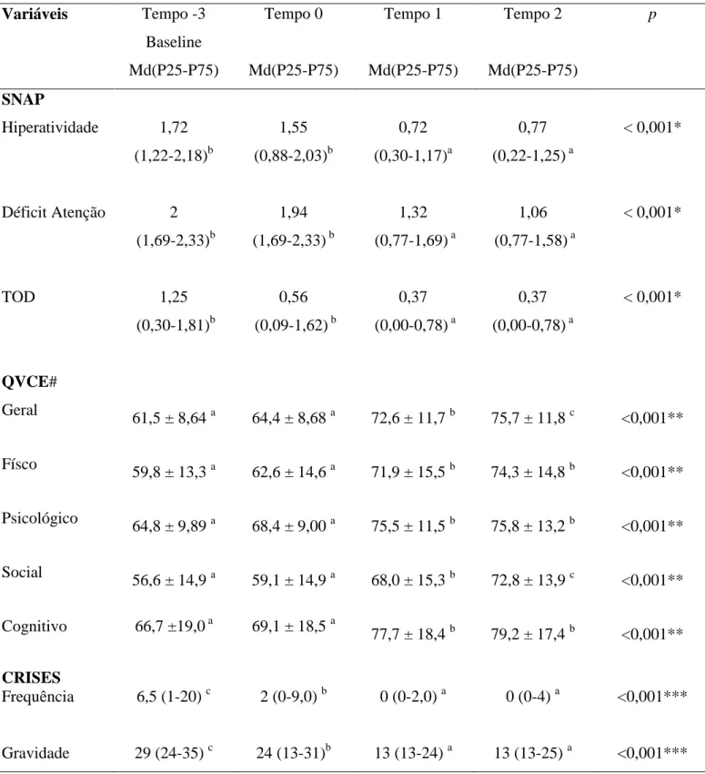 Tabela 2 - Avaliações- SNAP / QVCE / frequência e gravidade de crises  Variáveis  Tempo -3 