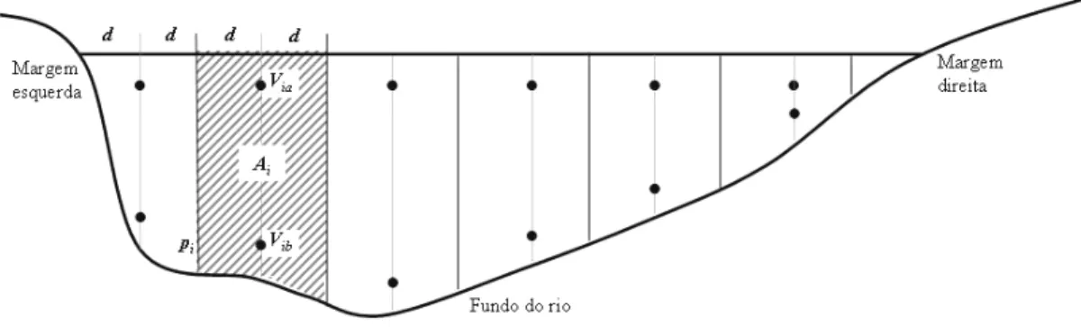 Figura 4 - Exemplo de medição de vazão em uma seção de um rio, com a indicação das verticais, das distâncias (d) e  das profundidades (p i )