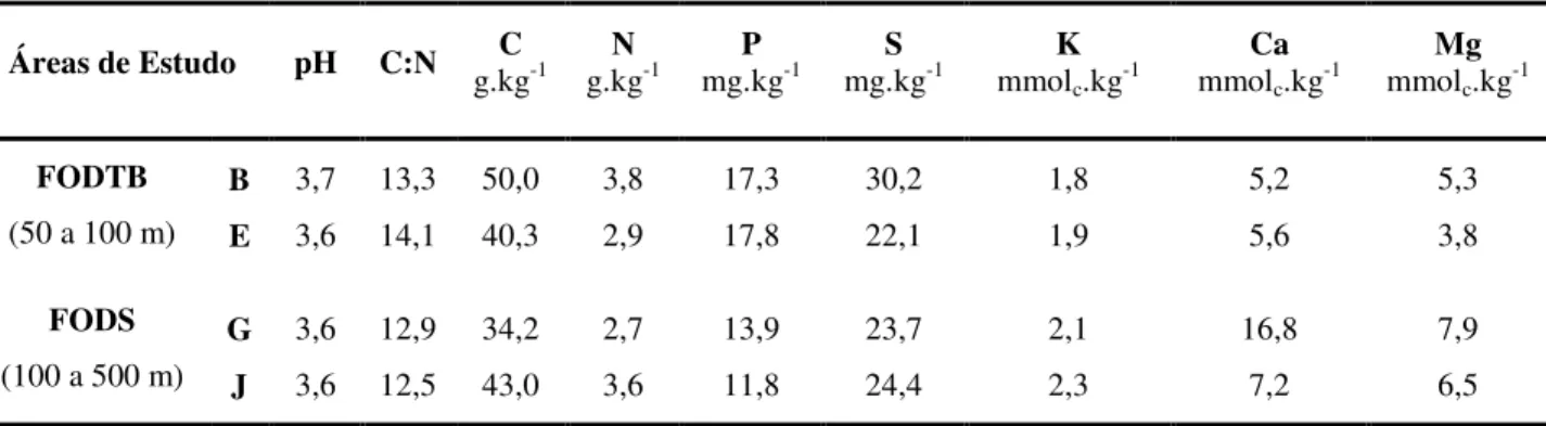 Tabela 2 - Propriedades físico-químicas da camada superficial dos solos (0 a 5 cm)  nas parcelas de duas áreas de  estudo do Projeto Temático BIOTA Gradiente Funcional no núcleo Picinguaba – Ubatuba 