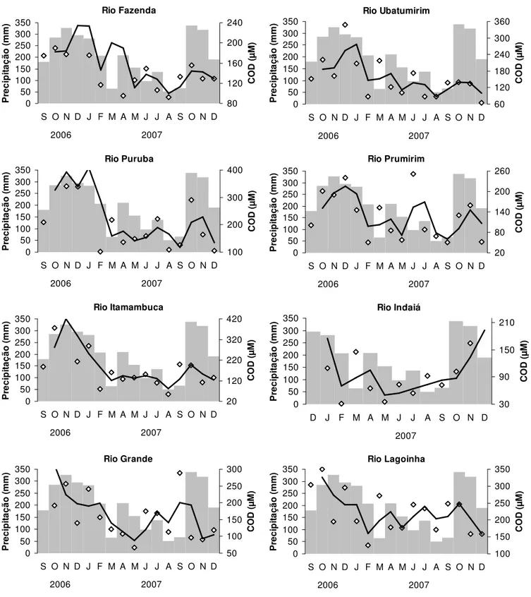 Figura 8 - Variação temporal nas concentrações de COD nos rios estudados 