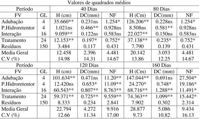 Tabela 1: Análise de variância do crescimento de mudas de Inga vera Willd em viveiro. 