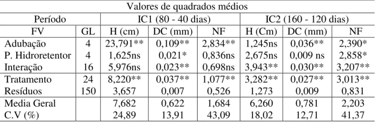 Tabela 2: Análise de variância dos incrementos de mudas de Inga vera Willd em viveiro