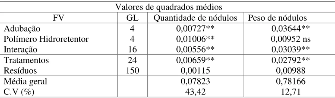 Tabela 3: Análise de variância da nodulação de mudas de Inga vera Willd em viveiro. 