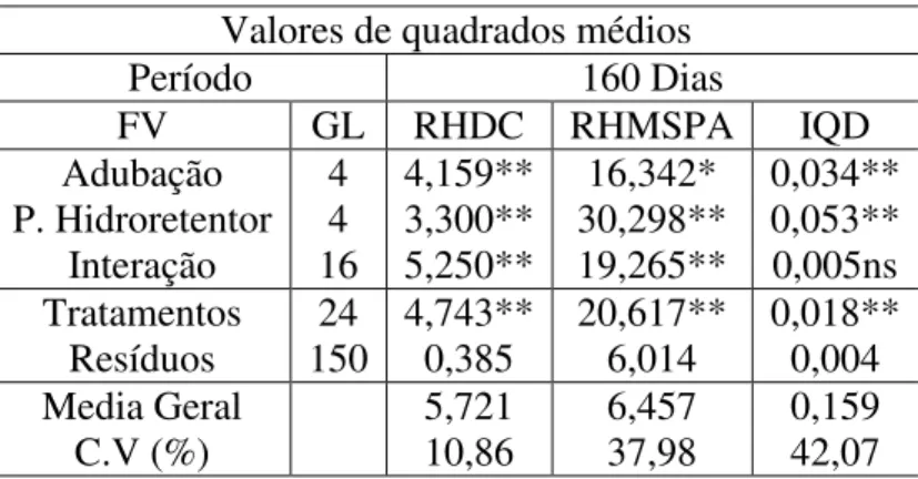 Tabela 4: Análise de variância dos padrões de qualidade de mudas de Inga vera Willd em  viveiro
