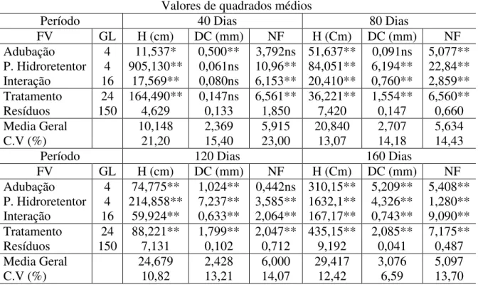 Tabela 5: Análise de variância do crescimento de mudas de Anadenanthera colubrina  (Vell.) Brenan varo cebil (Griseb.) Altshul em viveiro