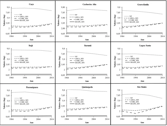 Figura 3 - Evolução das métricas da paisagem no período de 1984 a 2014 nos municípios do sul  de  Goiás:  Cachoeira  Alta,  Caçu,  Gouvelândia,  Itajá,  Itarumã,  Lagoa  Santa,  Paranaiguara,  Quirinópolis  e  São  Simão