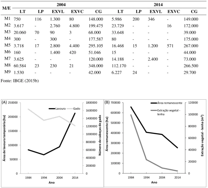 Figura 4  –  Relação entre aumento da área de lavoura temporária e redução do rebanho bovino  (A), e entre área remanescente de vegetação nativa e redução da extração vegetal  –  lenha (B), na  microrregião Quirinópolis entre 1984 e 2014