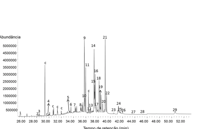 Figura  24.  Cromatograma  de  compostos  do  extrato  de  rastros  de  100  fêmeas  de  Euschistus  heros