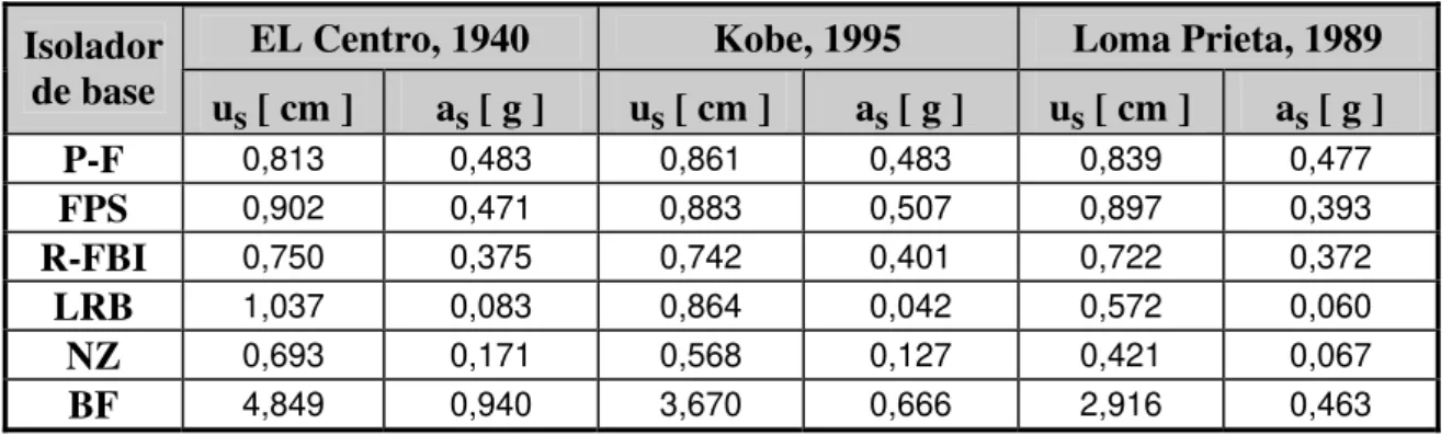 Tabela 4.2 – Deslocamentos e acelerações máximas do sistema de 2GDL para vários  sistemas de isolamento de base submetido a três registros sísmicos