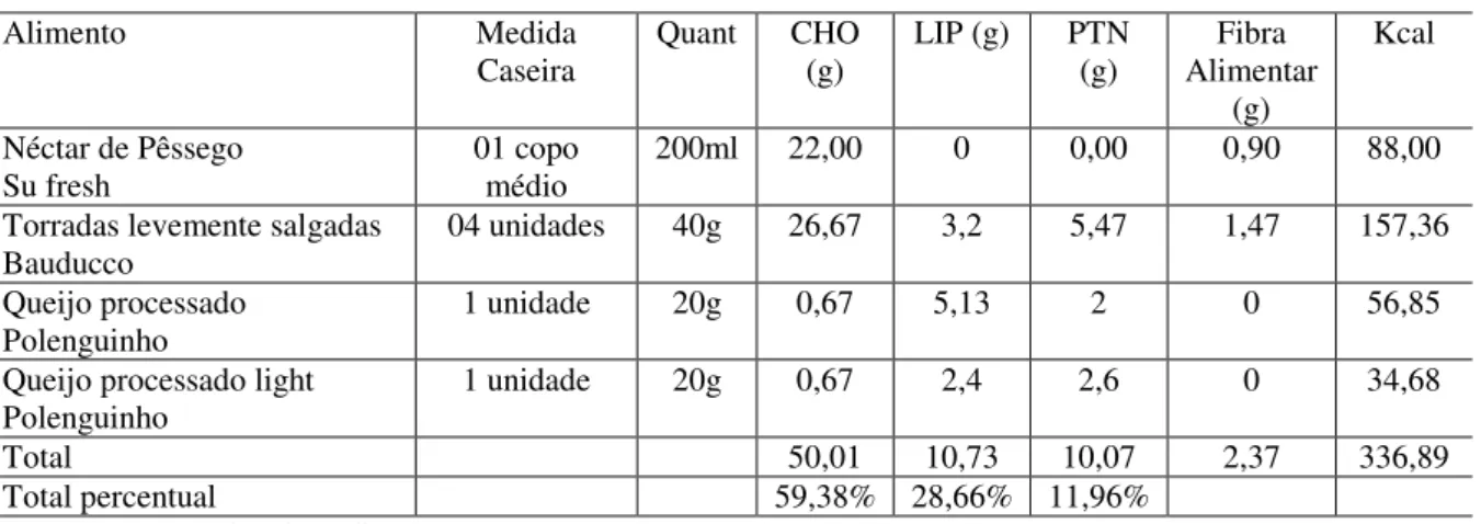 Tabela 1 - Informação Nutricional da Refeição Padrão (RP) 