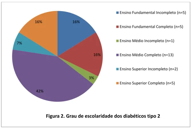 Figura 2. Grau de escolaridade dos diabéticos tipo 2