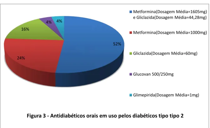 Figura 3 - Antidiabéticos orais em uso pelos diabéticos tipo tipo 2
