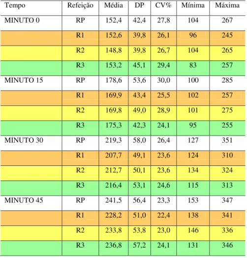 Tabela 5. Média, DP, CV%, valores mínimos e máximos   das glicemias de pacientes diabéticos tipo 2 