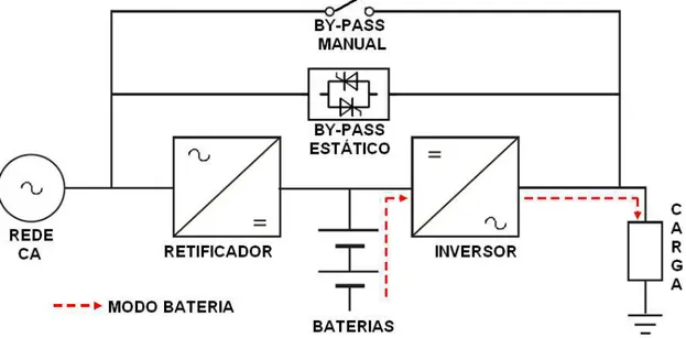 Figura 2.16– Diagrama de blocos dos UPS Dupla Conversão, funcionando no modo bateria. 