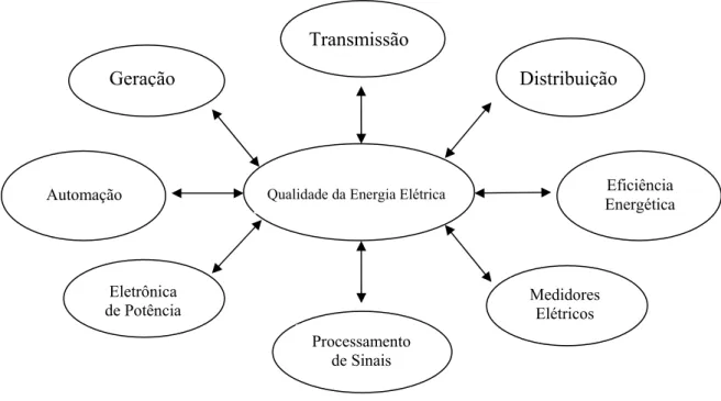 Figura 2.22 - Relação entre as áreas da Engenharia Elétrica com a Qualidade da Energia Elétrica