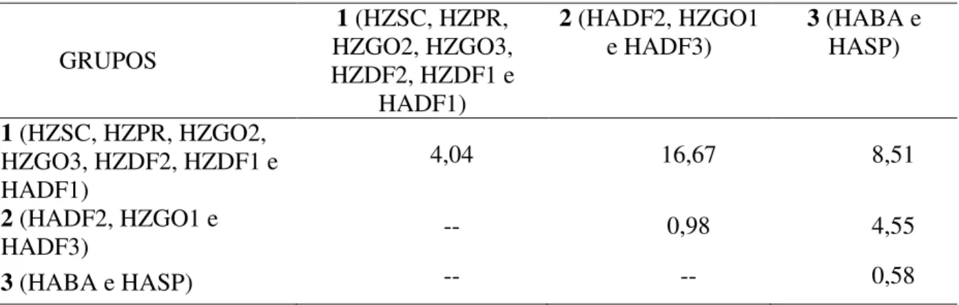 Tabela 6-4. Distância média intra e intergrupos de 12 populações de  H. armigera e H. zea pelo  método de otimização de Tocher, baseada no coeficiente de dissimilaridade de Jaccard, utilizando  138 bandas polimórficas