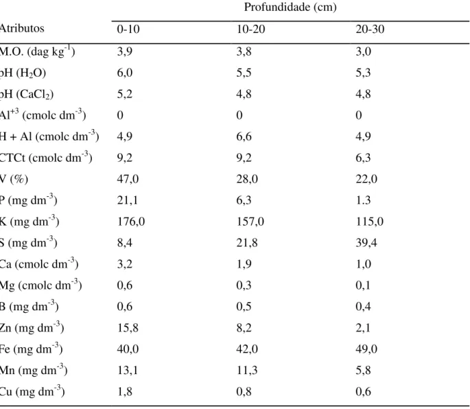 Tabela 1. Atributos químicos do solo em amostras coletadas no mês de abril de 2010 para o  experimento  com  cafeeiro  orgânico,  cv