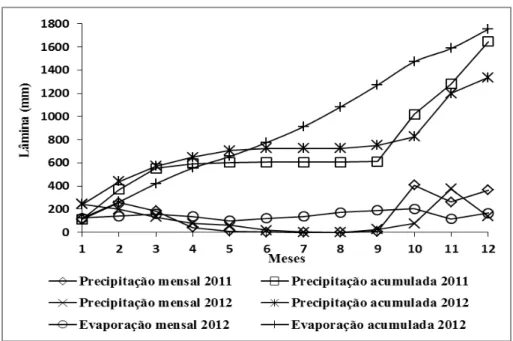 Figura 1. Valores médios mensais e acumulados de precipitação e evaporação ao longo dos  meses  para  os  anos  de  2011  e  2012  obtidas  na  Estação  Agrometeorológica  Automática  da  Fazenda Água Limpa, altitude de 1080 m (FAL/UnB  –  Brasília/DF)