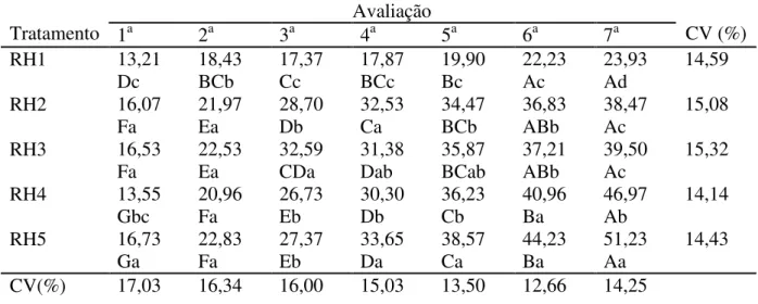 Tabela 7.   Médias de ramos plagiotrópicos produtivos do cafeeiro, cv. IAPAR 59 progênie  PR 75163-22, obtidas em sete avaliações: 1ª )  13/09/2011, 2ª )  08/11/2011, 3ª )  02/01/2012, 4ª ) 