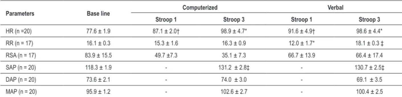 Table 2 - Measurements of reactivity (Δ) and magnitude of the effect  ( d’ ) between the baseline and the Stroop 3 for the computerized and  verbal versions of the Stroop test