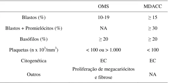 Tabela 3: Classificações da leucemia mielóide crônica em fase acelerada 