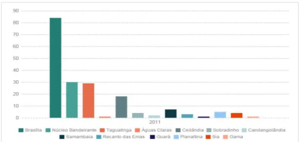 Figura 12: Gráfico de Localização dos Equipamentos de Hospedagem Totais do Distrito Federal Fonte: Relatório de Oferta Turística do Distrito Federal  – SETUR, 2015