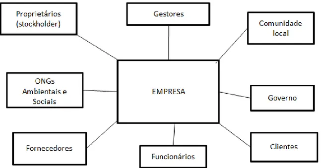Figura 13: Modelo da Teoria dos Stakeholders de Freeman  Fonte: Freeman (2000) apud Machado Filho (2006,p.92)