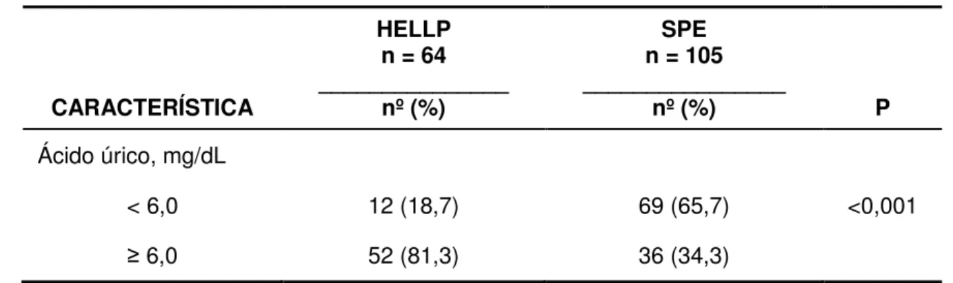 Tabela 3 - Distribuição das gestantes de acordo com o ácido úrico  CARACTERÍSTICA  HELLP n = 64  _______________ nº (%)  SPE  n = 105  ________________ nº (%)  P  Ácido úrico, mg/dL  &lt; 6,0  12 (18,7)  69 (65,7)  &lt;0,001   6,0  52 (81,3)  36 (34,3) 