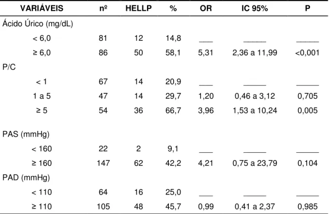 Tabela 5 - Regressão logística múltipla da relação das variáveis com síndrome de   HELLP  VARIÁVEIS  nº  HELLP  %  OR  IC 95%  P  Ácido Úrico (mg/dL)  &lt; 6,0  81  12  14,8  ___  _____  _____   6,0  86  50  58,1  5,31  2,36 a 11,99  &lt;0,001  P/C  &lt; 1