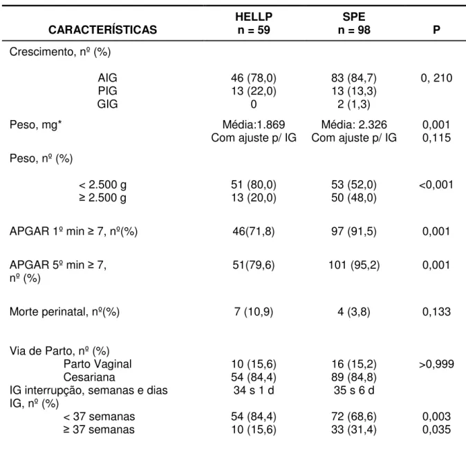 Tabela 6 - Comparação de variáveis perinatais entre síndrome de HELLP e SPE   CARACTERÍSTICAS  HELLP n = 59  SPE  n = 98  P  Crescimento, nº (%)     AIG     PIG     GIG  46 (78,0) 13 (22,0) 0  83 (84,7) 13 (13,3) 2 (1,3)  0, 210  Peso, mg*  Média:1.869 