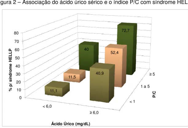 Figura 2 – Associação do ácido úrico sérico e o índice P/C com síndrome HELLP 