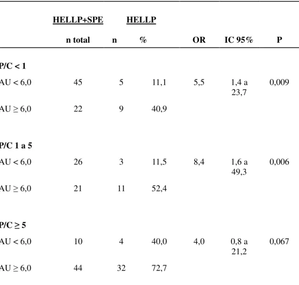 Tabela 2 - Associação entre ácido úrico sérico materno e índice P/C nas gestações com síndrome de  HELLP 