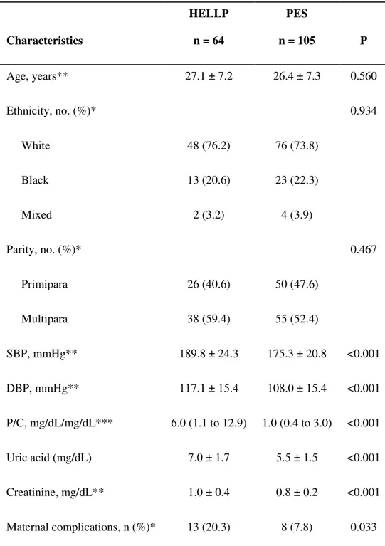 Table 1. Demographic, clinical and laboratory data about pregnant women with HELLP and  PES syndrome  Characteristics  HELLP n = 64  PES  n = 105  P  Age, years**  27.1 ± 7.2  26.4 ± 7.3  0.560  Ethnicity, no