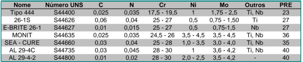 Tabela  1:  Composição  química  (%  em  massa)  de  aços  inoxidáveis  ferríticos  forjados de alto desempenho [2]