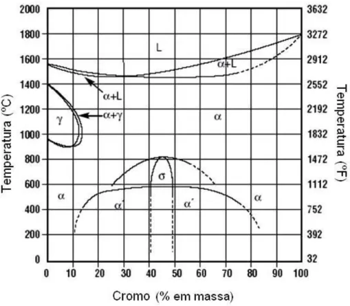 Figura 1: Diagrama de fases ferro-cromo mostrando a estabilidade da fase sigma  e alfa linha por uma ampla faixa de cromo [9]