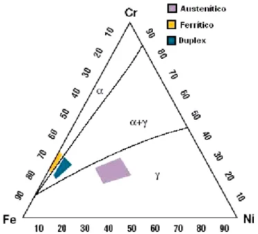 Figura  2:  Secção  do  diagrama  do  sistema  ferro-cromo-níquel  a  1100  ºC  mostrando  a  faixa  de  composição  geral  dos  aços  inoxidáveis  de  alto  desempenho  ferrítico, dúplex e austenítico [10]