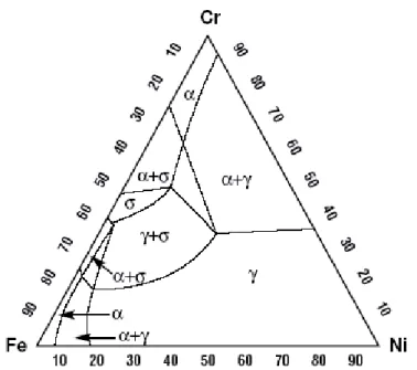 Figura 3: Secção isotérmica do sistema ferro-cromo-níquel a 650 ºC, mostrando  a estabilidade da fase sigma na faixa de composição de muitos aços de alto desempenho  [10]