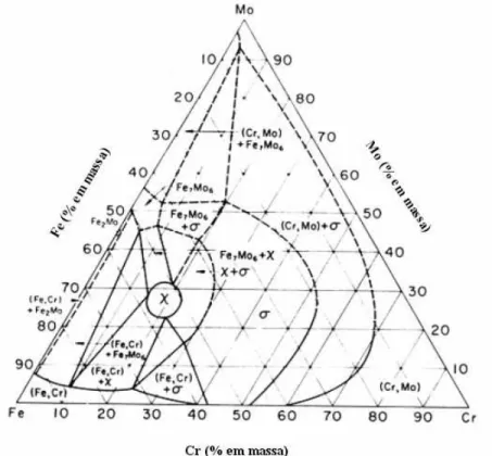 Figura 4: Secção isotérmica do sistema ferro-cromo-níquel a 650 ºC, mostrando  a presença de fases secundárias [8,10]