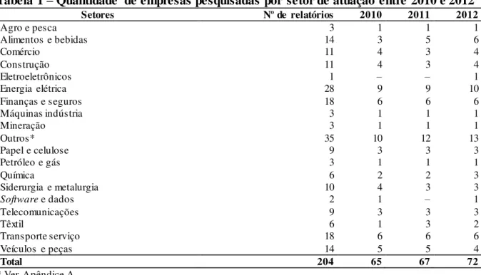 Tabela 1 – Quantidade  de empresas pesquisadas por  setor de atuação entre 2010 e 2012 