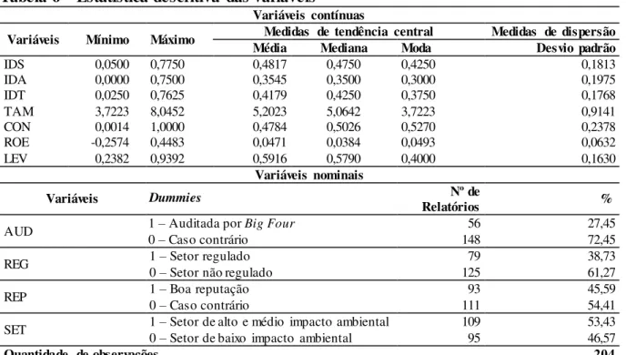 Tabela 6 – Estatística descritiva  das variáveis 